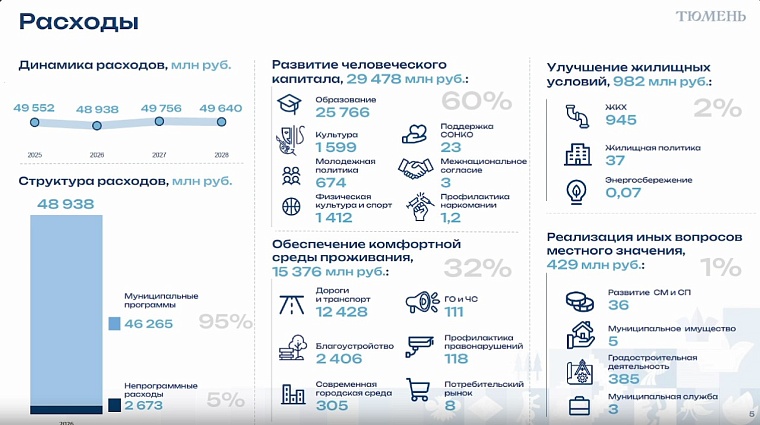 Депутаты городской думы приняли бюджет Тюмени на 2026 год: основные параметры и комментарии