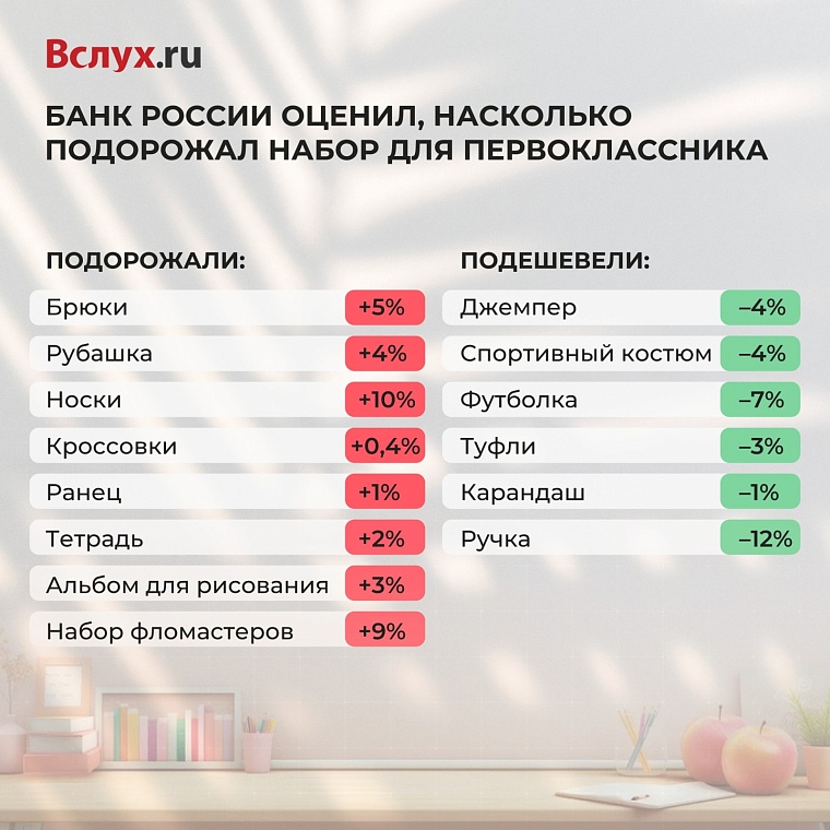 Банк России оценил, насколько подорожал набор для первоклассника