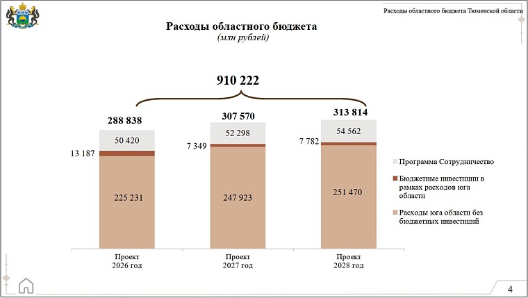 Из бюджета Тюменской области за три года выделят более 121 млрд рублей на реализацию нацпроектов