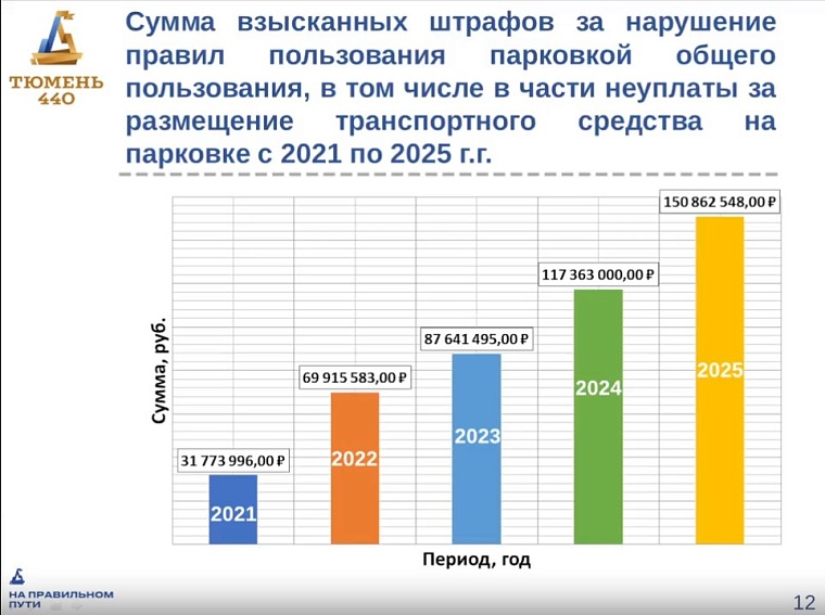 В администрации Тюмени объяснили, почему не будут продлевать время отложенной оплаты парковок
