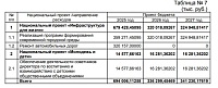 В 2025 году Тюмень потратит на нацпроекты почти 700 млн рублей