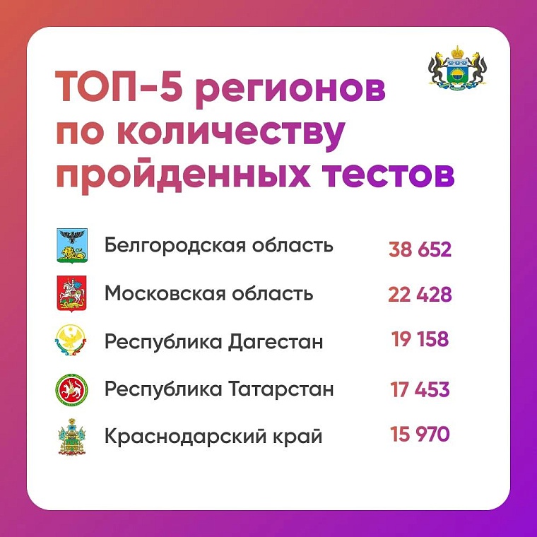 Подведены итоги ИТ-диктанта: более 50 тысяч тестов выполнено на 100 баллов