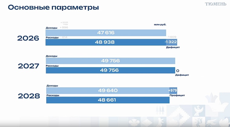 Депутаты городской думы приняли бюджет Тюмени на 2026 год: основные параметры и комментарии