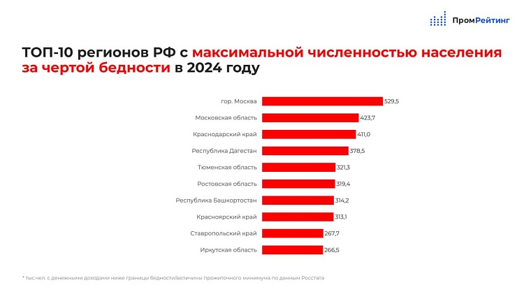 ЯНАО вошел в топ-5 регионов с наименьшим числом бедных