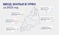 В Тюменской области за прошлый год введено 2,5 миллиона квадратных метров жилья