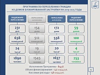 Депутаты гордумы оценили темпы расселения ветхого и аварийного жилья в Тюмени