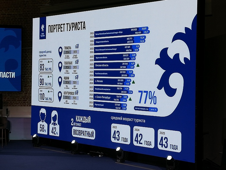 В Тюменскую область едут состоятельные граждане: составлен портрет туриста