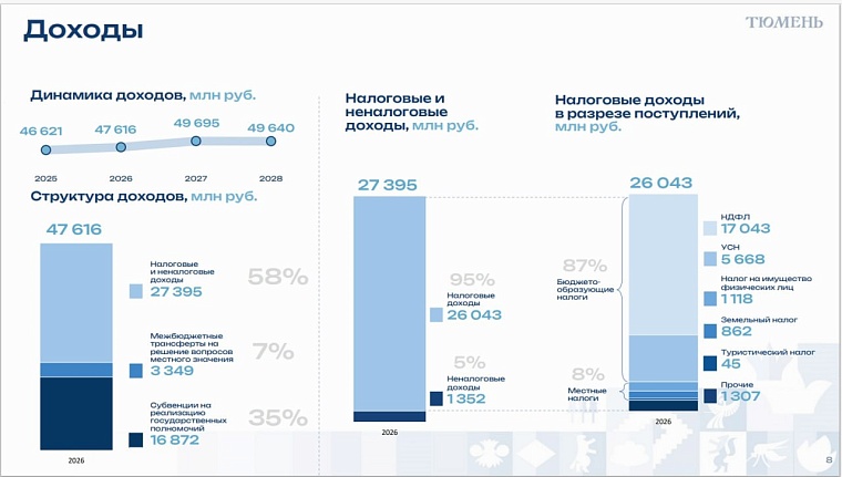 Максим Афанасьев о бюджете Тюмени: Вынуждены быть максимально прагматичными и рациональными