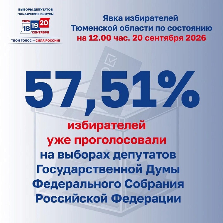 В Тюменской области явка избирателей превышает 56%
