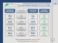 Депутаты гордумы оценили темпы расселения ветхого и аварийного жилья в Тюмени