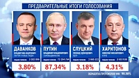 Предварительные итоги выборов президента России: Владимир Путин набрал более 87% голосов