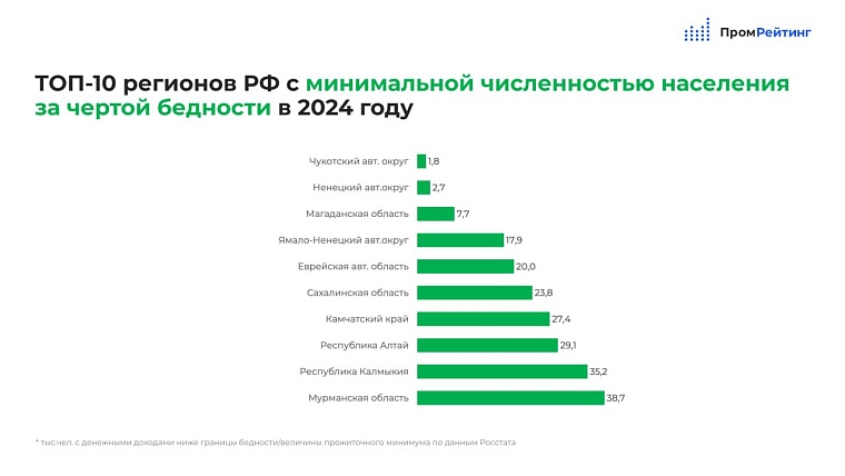 ЯНАО вошел в топ-5 регионов с наименьшим числом бедных