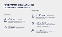 В Уральском федеральном округе заключено более 130 тысяч договоров на догазификацию домовладений