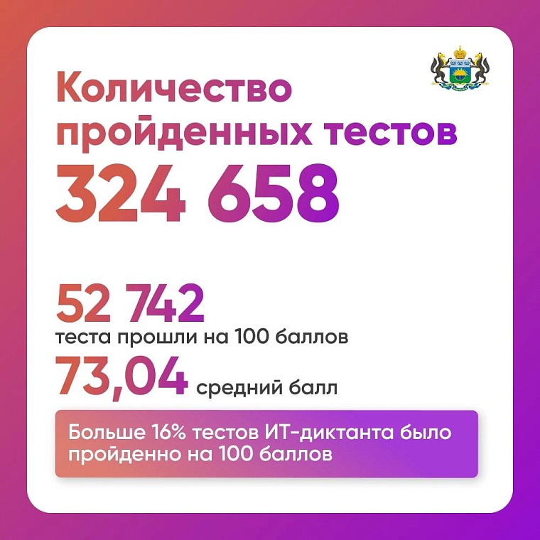 Подведены итоги ИТ-диктанта: более 50 тысяч тестов выполнено на 100 баллов