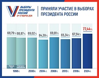 В Тюменской области определены итоги выборов президента России: за Путина – 84,76%