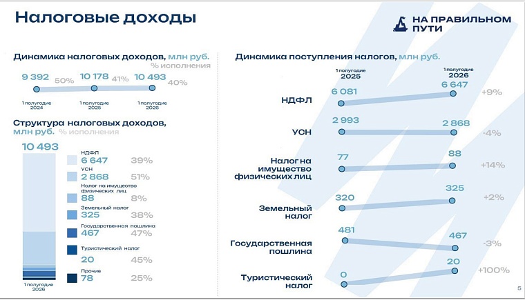 Тюменские депутаты поддержали исполнение бюджета и налоговые льготы